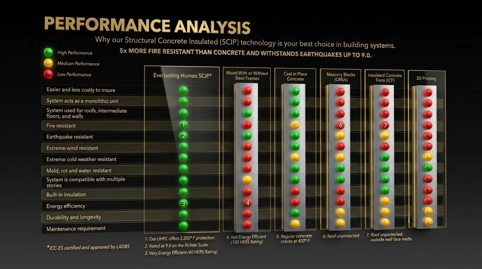 Performance Analysis